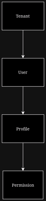 diagrama